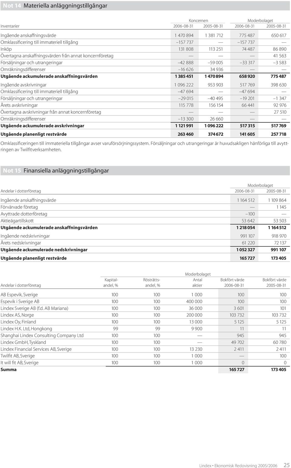 Omräkningsdifferenser 16 626 34 936 Utgående ackumulerade anskaffningsvärden 1 385 451 1 470 894 658 920 775 487 Ingående avskrivningar 1 096 222 953 903 517 769 398 630 Omklassificering till