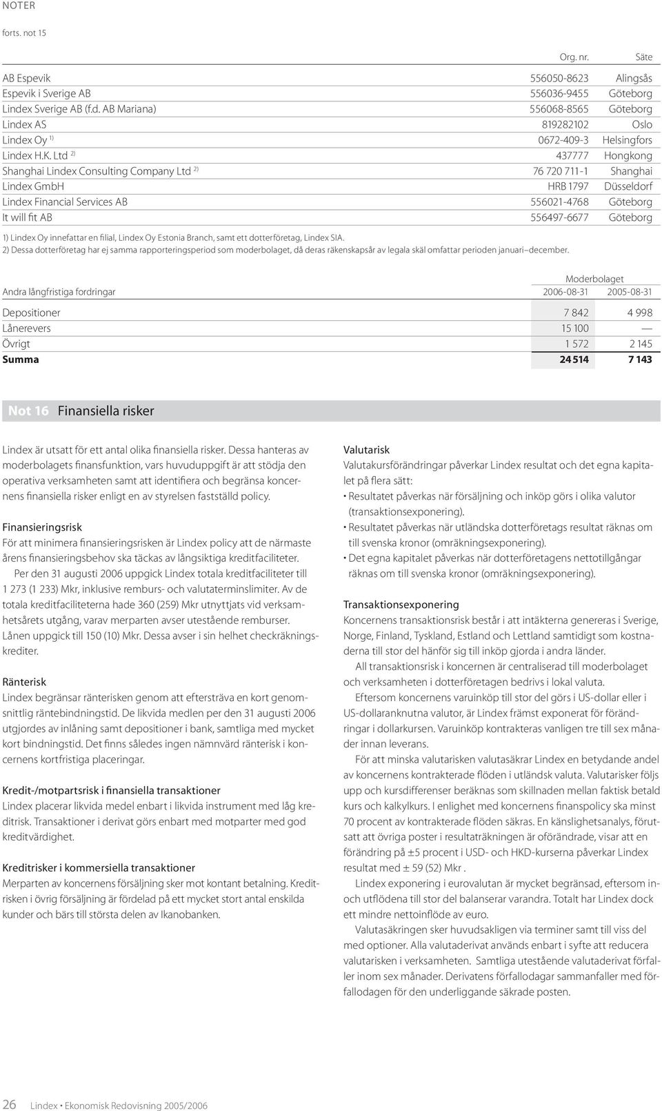 Ltd 2) 437777 Hongkong Shanghai Lindex Consulting Company Ltd 2) 76 720 711-1 Shanghai Lindex GmbH HRB 1797 Düsseldorf Lindex Financial Services AB 556021-4768 Göteborg It will fit AB 556497-6677