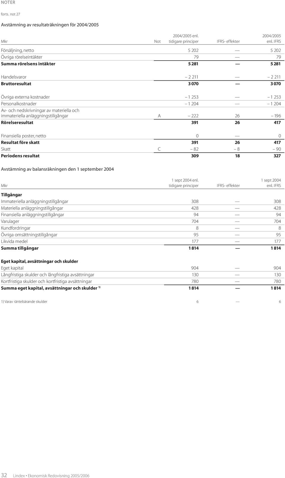 Personalkostnader 1 204 1 204 Av- och nedskrivningar av materiella och immateriella anläggningstillgångar A 222 26 196 Rörelseresultat 391 26 417 Finansiella poster, netto 0 0 Resultat före skatt 391