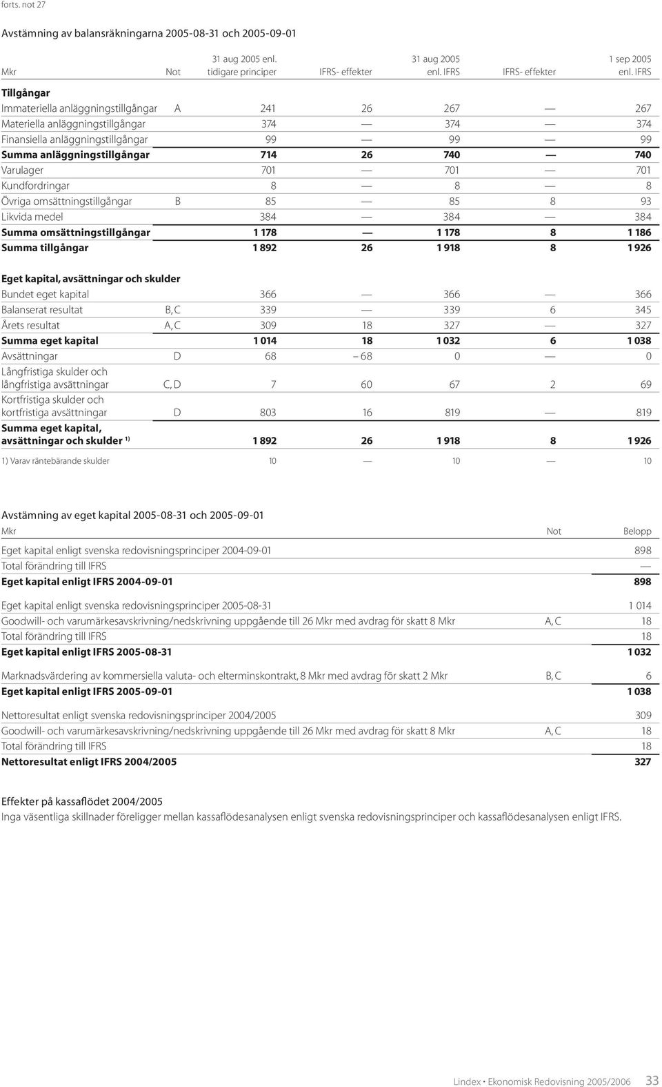 Varulager 701 701 701 Kundfordringar 8 8 8 Övriga omsättningstillgångar B 85 85 8 93 Likvida medel 384 384 384 Summa omsättningstillgångar 1 178 1 178 8 1 186 Summa tillgångar 1 892 26 1 918 8 1 926