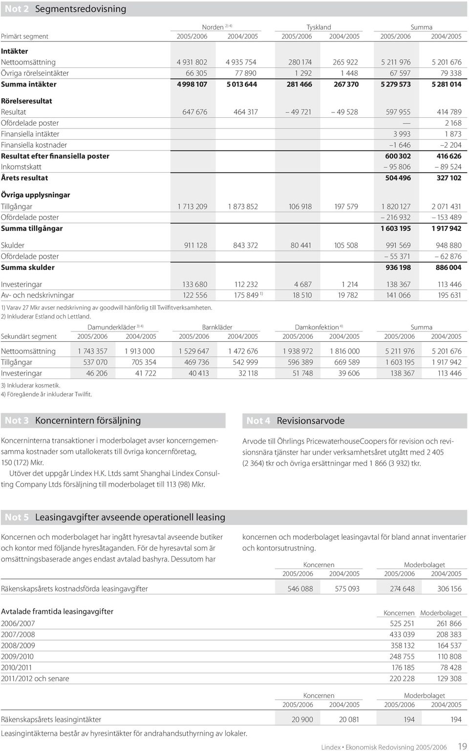 528 597 955 414 789 Ofördelade poster 2 168 Finansiella intäkter 3 993 1 873 Finansiella kostnader 1 646 2204 Resultat efter fi nansiella poster 600 302 416 626 Inkomstskatt 95 806 89 524 Årets