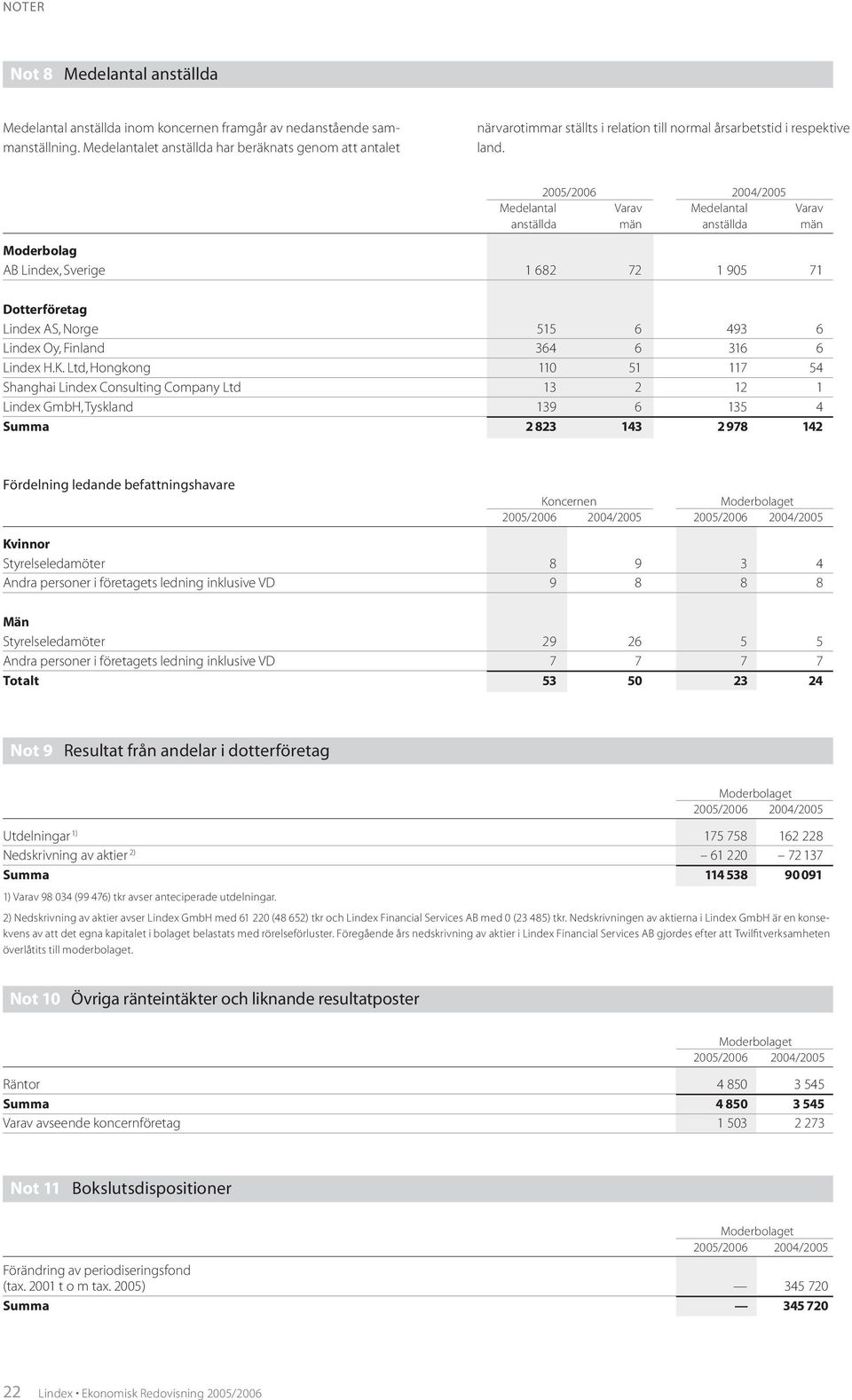 2005/2006 2004/2005 Medelantal Varav Medelantal Varav anställda män anställda män Moderbolag AB Lindex, Sverige 1 682 72 1 905 71 Dotterföretag Lindex AS, Norge 515 6 493 6 Lindex Oy, Finland 364 6