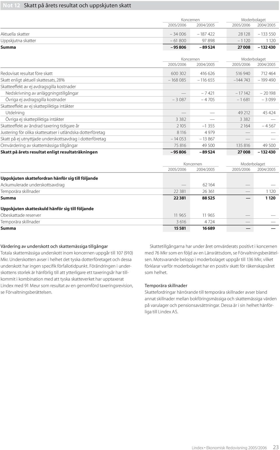 Skatteeffekt av ej avdragsgilla kostnader Nedskrivning av anläggningstillgångar 7 421 17 142 20 198 Övriga ej avdragsgilla kostnader 3 087 4 705 1 681 3 099 Skatteeffekt av ej skattepliktiga intäkter