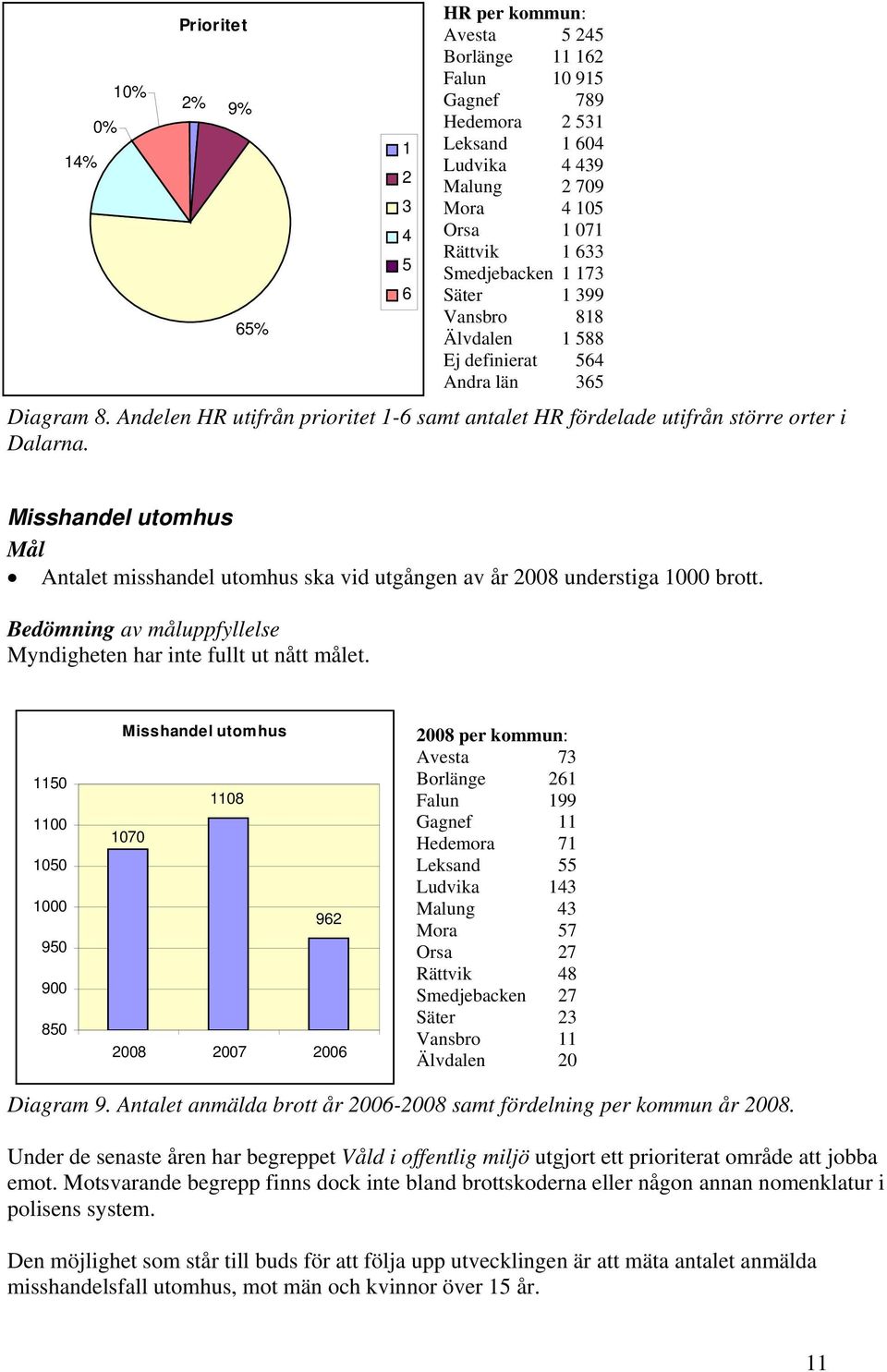 Misshandel utomhus Mål Antalet misshandel utomhus ska vid utgången av år 2008 understiga 1000 brott. Bedömning av måluppfyllelse Myndigheten har inte fullt ut nått målet.