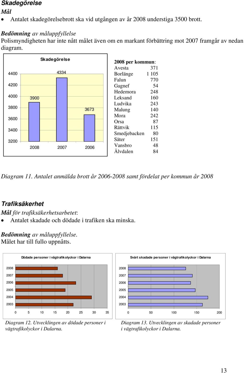 4400 4200 4000 3800 3600 3400 3200 Skadegörelse 4334 3900 3673 2008 2007 2006 2008 per kommun: Avesta 371 Borlänge 1 105 Falun 770 Gagnef 54 Hedemora 248 Leksand 160 Ludvika 243 Malung 140 Mora 242