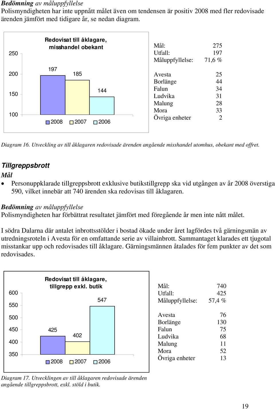 Övriga enheter 2 Diagram 16. Utveckling av till åklagaren redovisade ärenden angående misshandel utomhus, obekant med offret.