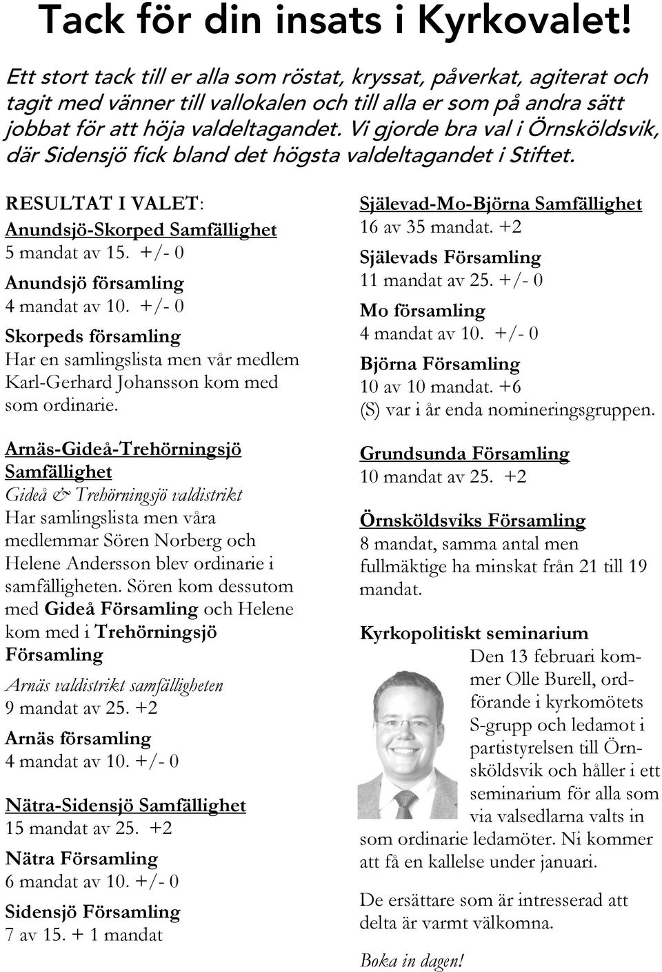 Vi gjorde bra val i Örnsköldsvik, där Sidensjö fick bland det högsta valdeltagandet i Stiftet. RESULTAT I VALET: Anundsjö-Skorped Samfällighet 5 mandat av 15. +/- 0 Anundsjö församling 4 mandat av 10.