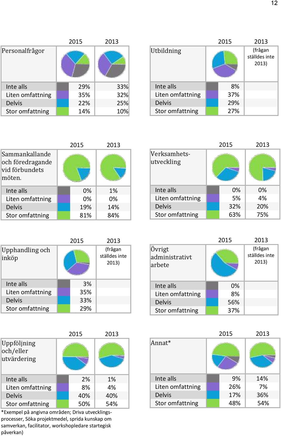 Inte alls 0% 1% Liten omfattning 0% 0% Delvis 19% 14% Stor omfattning 81% 84% Verksamhetsutveckling Inte alls 0% 0% Liten omfattning 5% 4% Delvis 32% 20% Stor omfattning 63% 75% Upphandling och inköp