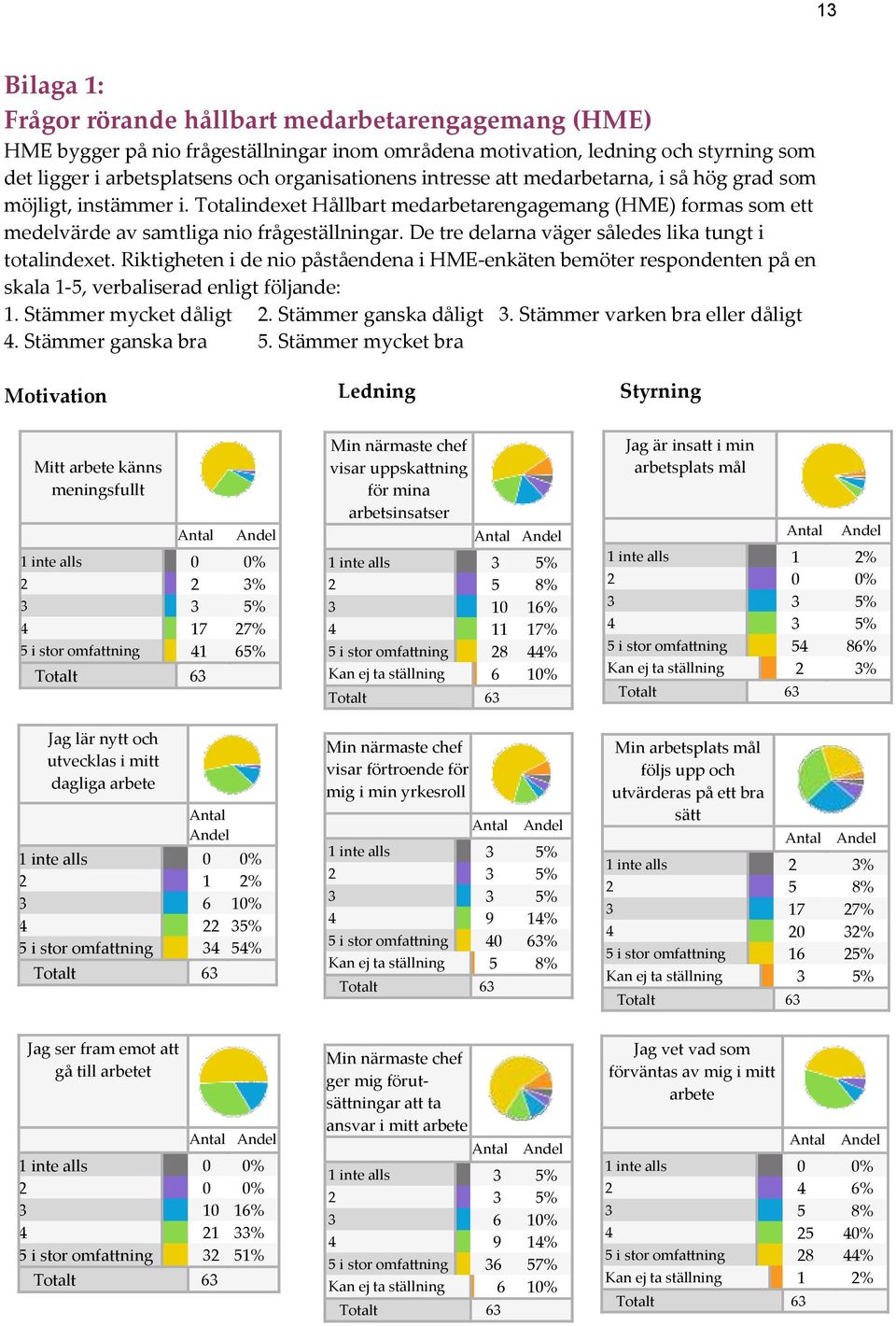 De tre delarna väger således lika tungt i totalindexet. Riktigheten i de nio påståendena i HME-enkäten bemöter respondenten på en skala 1-5, verbaliserad enligt följande: 1. Stämmer mycket dåligt 2.