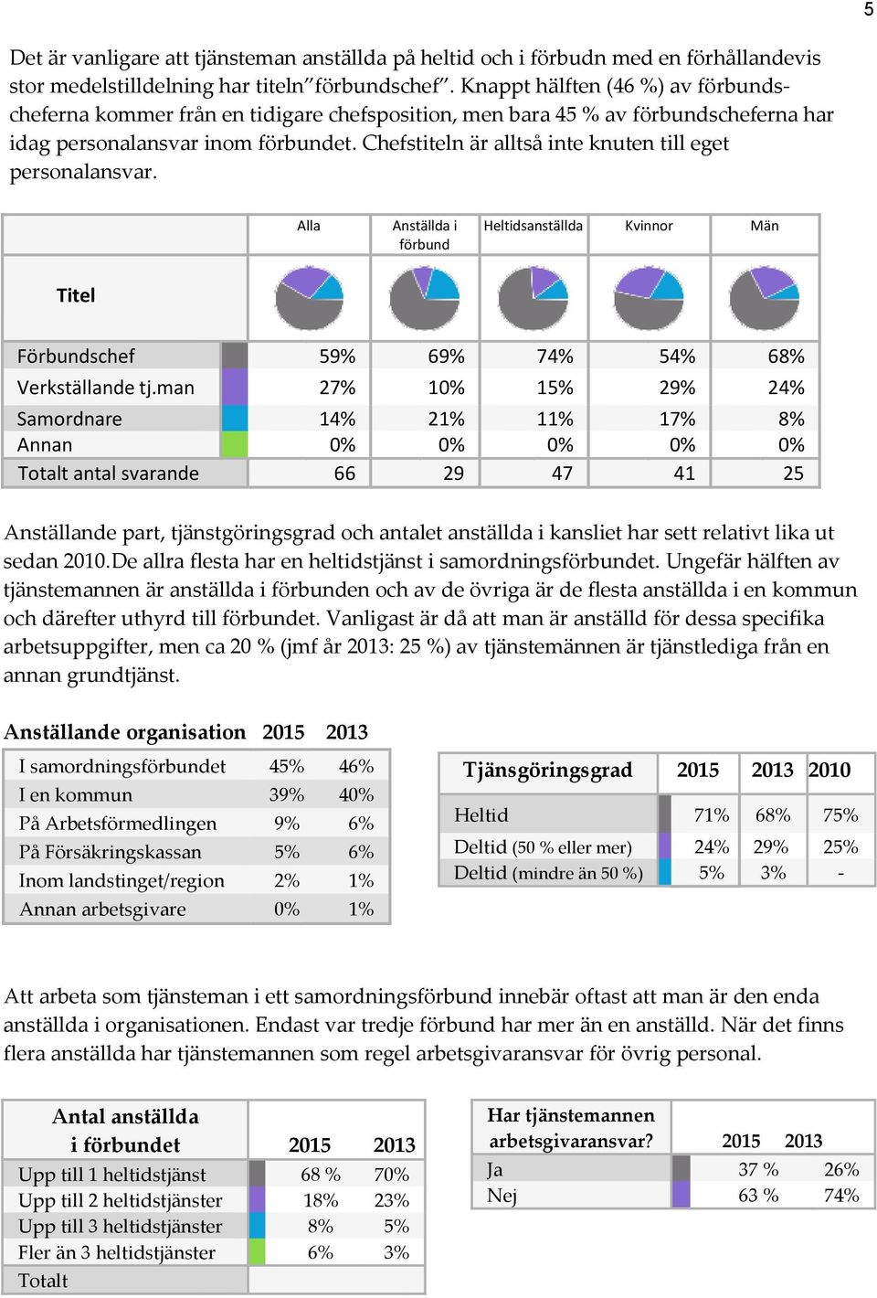 Chefstiteln är alltså inte knuten till eget personalansvar. Alla Anställda i förbund Heltidsanställda Kvinnor Män Titel Förbundschef 59% 69% 74% 54% 68% Verkställande tj.