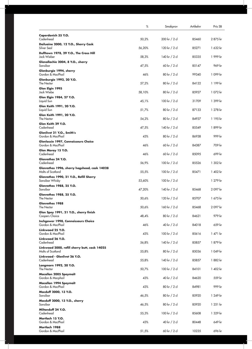 O. Liquid Sun 45,1% 100 kr / 2 cl 31709 1 399 kr Glen Keith 1991, 20 Y.O. Liquid Sun 51,7% 80 kr / 2 cl 87133 1 278 kr Glen Keith 1991, 20 Y.O. The Nectar 54,2% 80 kr / 2 cl 84937 1 195 kr Glen Keith 29 Y.