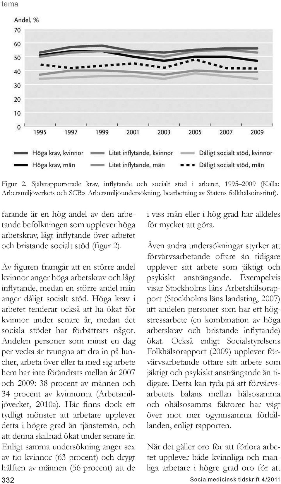 Av figuren framgår att en större andel kvinnor anger höga arbetskrav och lågt inflytande, medan en större andel män anger dåligt socialt stöd.