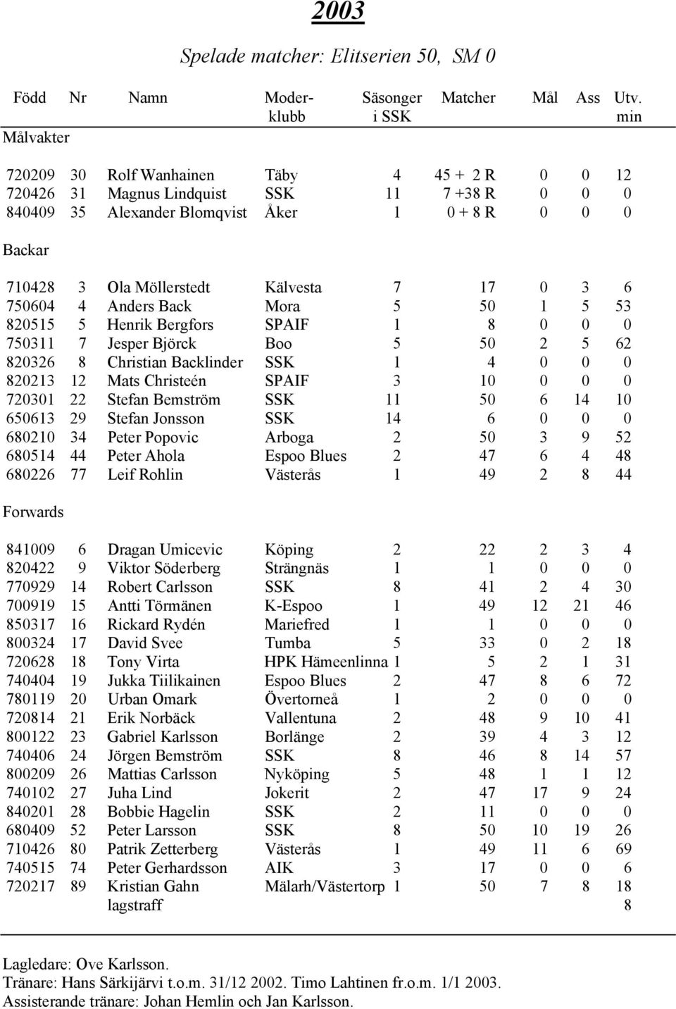 Möllerstedt Kälvesta 7 17 0 3 6 750604 4 Anders Back Mora 5 50 1 5 53 820515 5 Henrik Bergfors SPAIF 1 8 0 0 0 750311 7 Jesper Björck Boo 5 50 2 5 62 820326 8 Christian Backlinder SSK 1 4 0 0 0