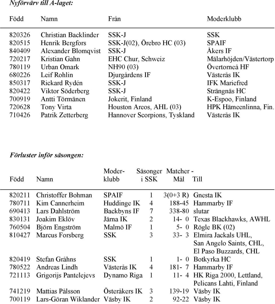 Söderberg SSK-J Strängnäs HC 700919 Antti Törmänen Jokerit, Finland K-Espoo, Finland 720628 Tony Virta Houston Areos, AHL (03) HPK Hämeenlinna, Fin.