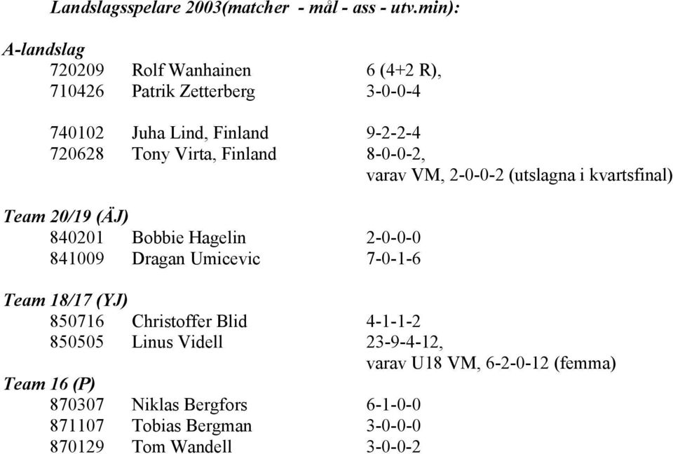 Virta, Finland 8-0-0-2, varav VM, 2-0-0-2 (utslagna i kvartsfinal) Team 20/19 (ÄJ) 840201 Bobbie Hagelin 2-0-0-0 841009 Dragan