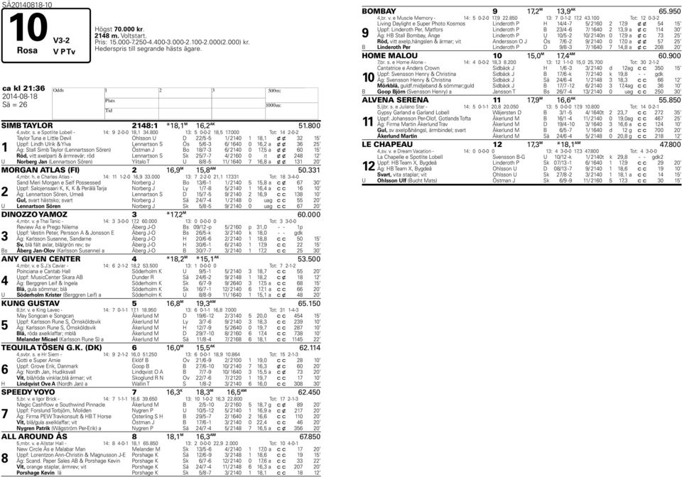 000 Tot: -0- Taylor Tuna e Little Devil Ohlsson U D / - / 0, x x Uppf: Lindh Ulrik & Ylva Lennartson S Ös / - / 0 0, a x x Äg: Stall Sim Taylor (Lennartsson Sören) Östman J Bo / - / 0 0, a x x 0 Röd,
