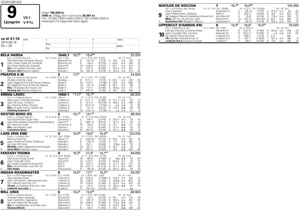 00 Tot: 0--0 Maxi Mercedes e Buvetier d Aunou Bäckström M B / -0 / 0, c c 0 Uppf: Queen Stale B, Sundsvall Bäckström M D / - / 0 0, c c 0 0 Äg: Queen Stale B, Sundsvall Djuse M P Ov / - / 00 0, c c 0