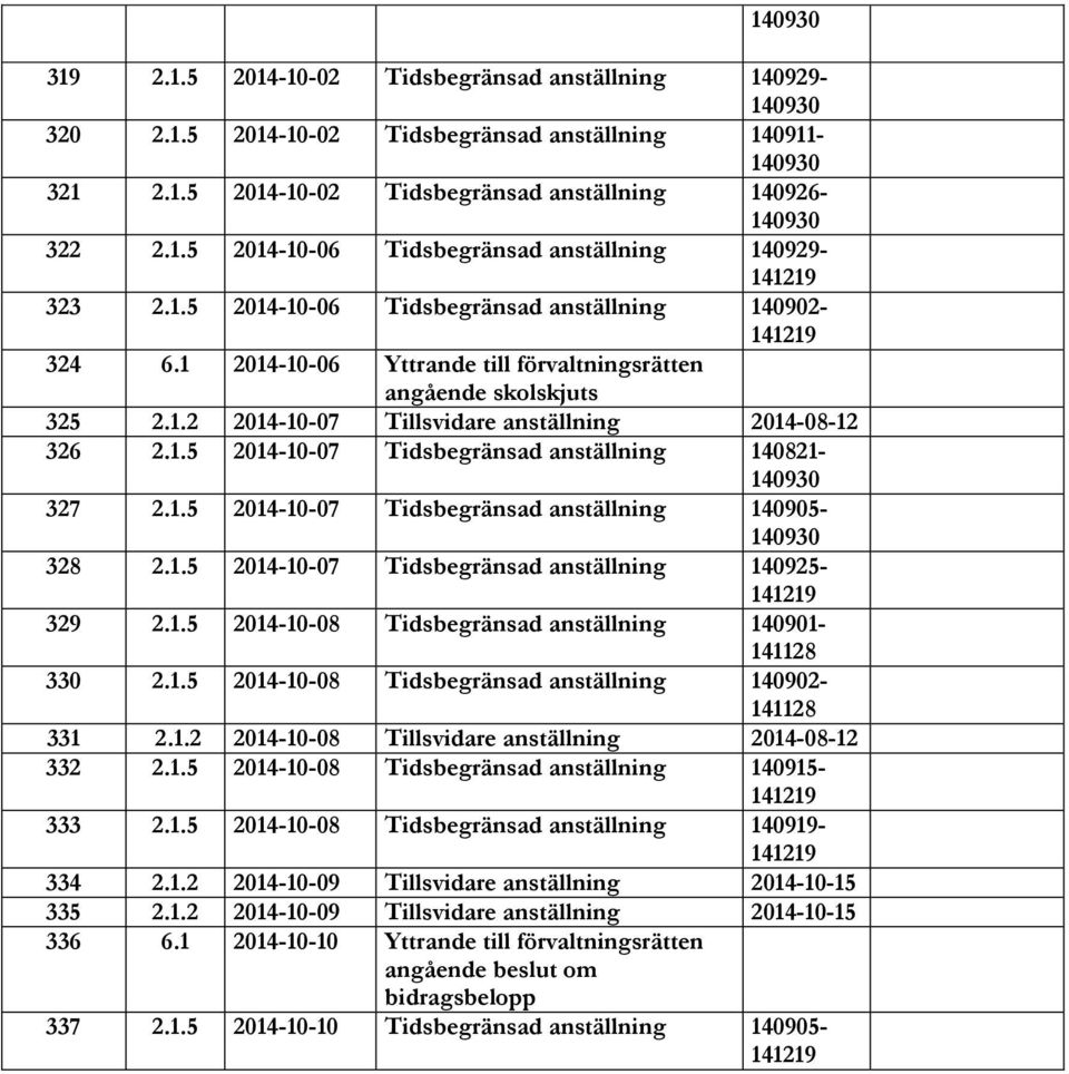 1.5 2014-10-07 Tidsbegränsad anställning 140905-328 2.1.5 2014-10-07 Tidsbegränsad anställning 140925-329 2.1.5 2014-10-08 Tidsbegränsad anställning 140901-141128 330 2.1.5 2014-10-08 Tidsbegränsad anställning 140902-141128 331 2.