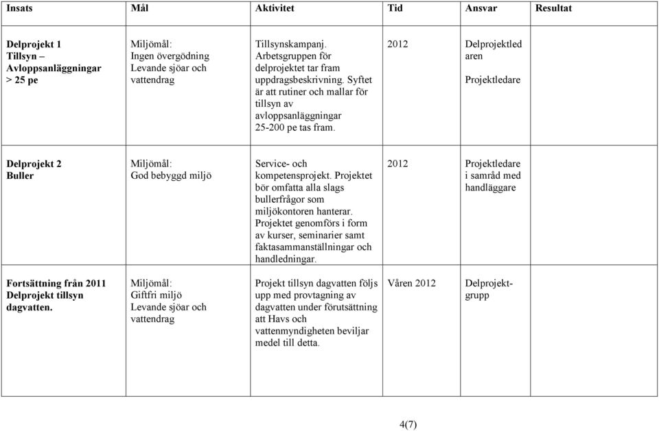 2012 Delprojektled aren Delprojekt 2 Buller God bebyggd miljö Service- och kompetensprojekt. Projektet bör omfatta alla slags bullerfrågor som miljökontoren hanterar.
