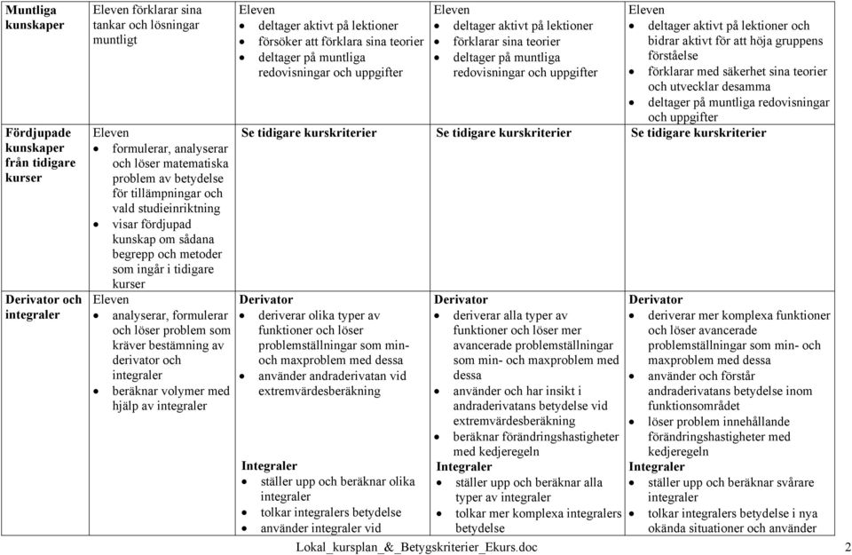 derivator och integraler beräknar volymer med hjälp av integraler deltager aktivt på lektioner försöker att förklara sina teorier deltager på muntliga redovisningar och uppgifter deltager aktivt på