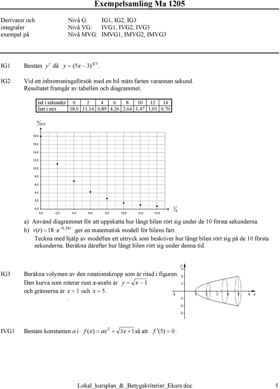 tid i sekunder 0 4 6 8 10 1 14 fart i m/s 18,0 11,14 6,89 4,6,64 1,47 1,01 0,70 v ms 18,0 16,0 14,0 1,0 10,0 8,0 6,0 4,0,0 0,0 0,0,0 4,0 6,0 8,0 10,0 1,0 14,0 a) Använd diagrammet för att uppskatta