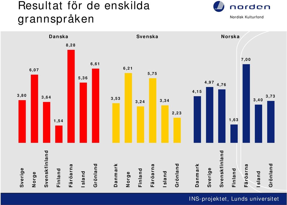 Danmark Norge Finland Färöarna Island Grönland Danmark Sverige Svenskfinland