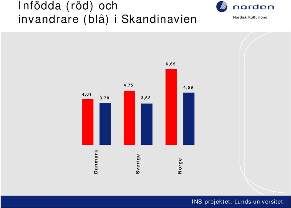 Skandinavien 6,65 4,01