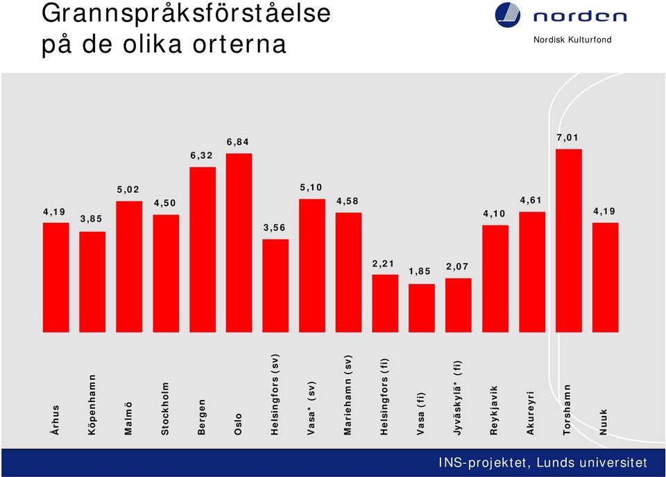 Vasa* (sv) Mariehamn (sv) Helsingfors (fi) Vasa (fi) Jyväskylä* (fi)