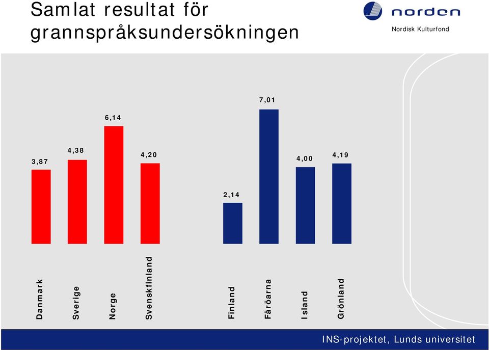 3,87 4,38 4,20 4,00 4,19 2,14 Danmark