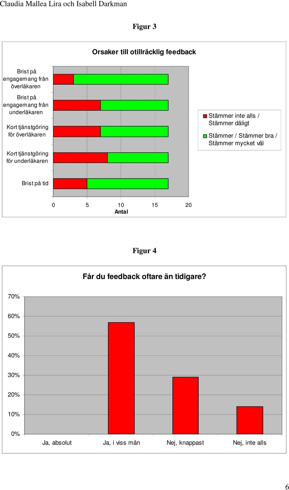 Stämmer dåligt Stämmer / Stämmer bra / Stämmer mycket väl Brist på tid 0 5 10 15 20 Antal Figur 4 Får du