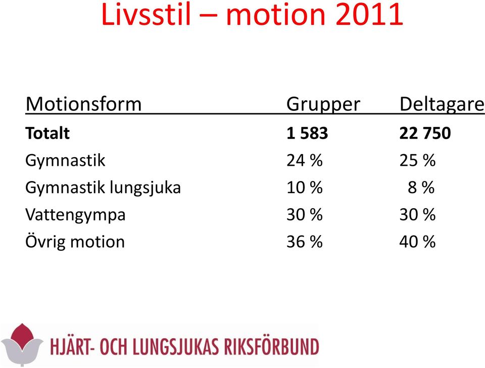 24 % 25 % Gymnastik lungsjuka 10 % 8 %