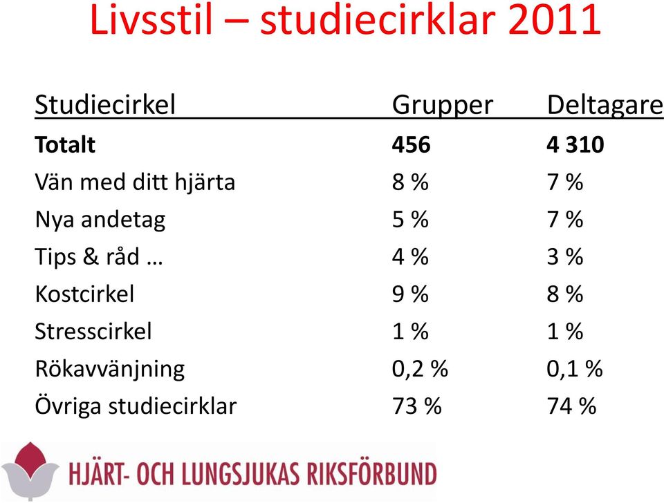 % 7 % Tips & råd 4 % 3 % Kostcirkel 9 % 8 % Stresscirkel 1