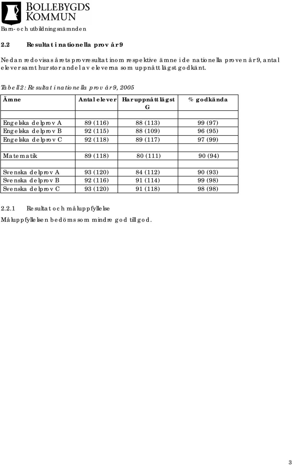 Tabell 2: Resultat i nationella prov år 9, 2005 Ämne Antal elever Har uppnått lägst G % godkända Engelska delprov A 89 (116) 88 (113) 99 (97) Engelska delprov B 92