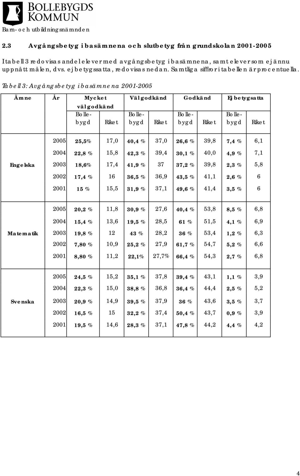 Tabell 3: Avgångsbetyg i basämnena 2001-2005 Ämne År Mycket Väl godkänd Godkänd Ej betygsatta väl godkänd Bolle- Bolle- Bolle- Bollebygd Riket bygd Riket bygd Riket bygd Riket 2005 25,5% 17,0 40,4 %