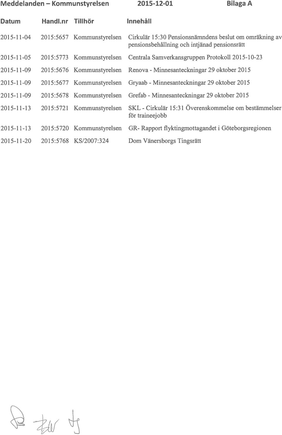 Centrala Sarnverkansgruppen Protokoll 2015-10-23 2015-11-09 2015:5676 Renova - Minnesanteckningar 29 oktober 2015 2015-11-09 2015:5677 Gryaab - Minnesanteckningar 29