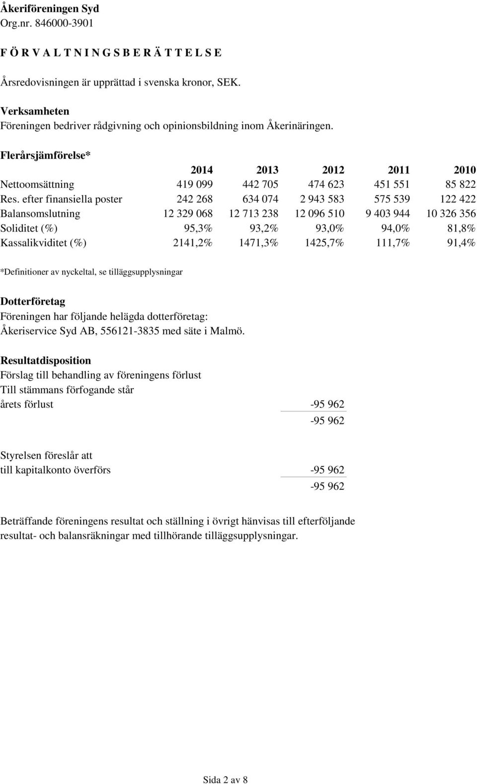 efter finansiella poster 242 268 634 074 2 943 583 575 539 122 422 Balansomslutning 12 329 068 12 713 238 12 096 510 9 403 944 10 326 356 Soliditet (%) 95,3% 93,2% 93,0% 94,0% 81,8% Kassalikviditet