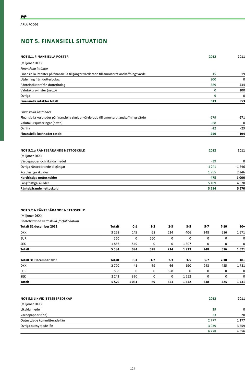 dotterbolag 389 434 Valutakursvinster (netto) 0 100 Övriga 9 0 Finansiella intäkter totalt 613 553 Finansiella kostnader Finansiella kostnader på finansiella skulder värderade till amorterat