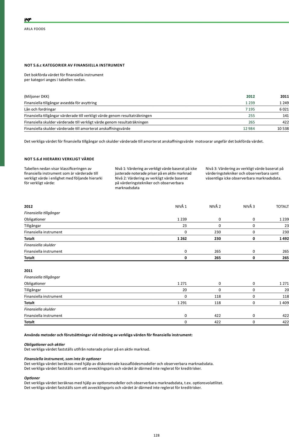 skulder värderade till verkligt värde genom resultaträkningen 265 422 Finansiella skulder värderade till amorterat anskaffningsvärde 12 984 10 538 Det verkliga värdet för finansiella tillgångar och