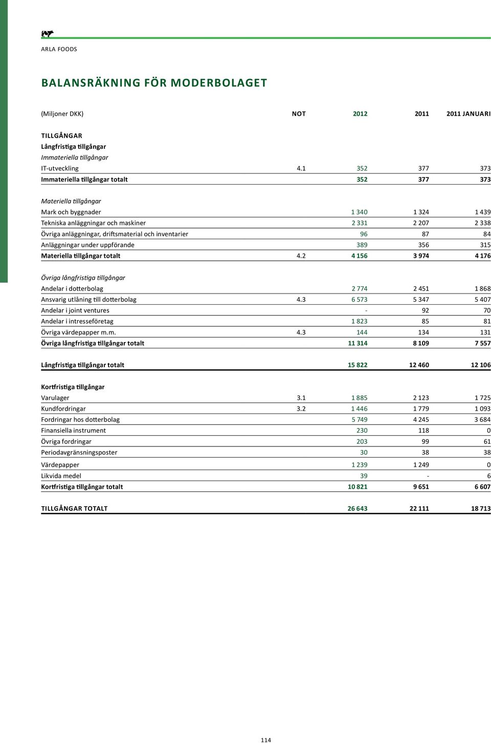 driftsmaterial och inventarier 96 87 84 Anläggningar under uppförande 389 356 315 Materiella tillgångar totalt 4.