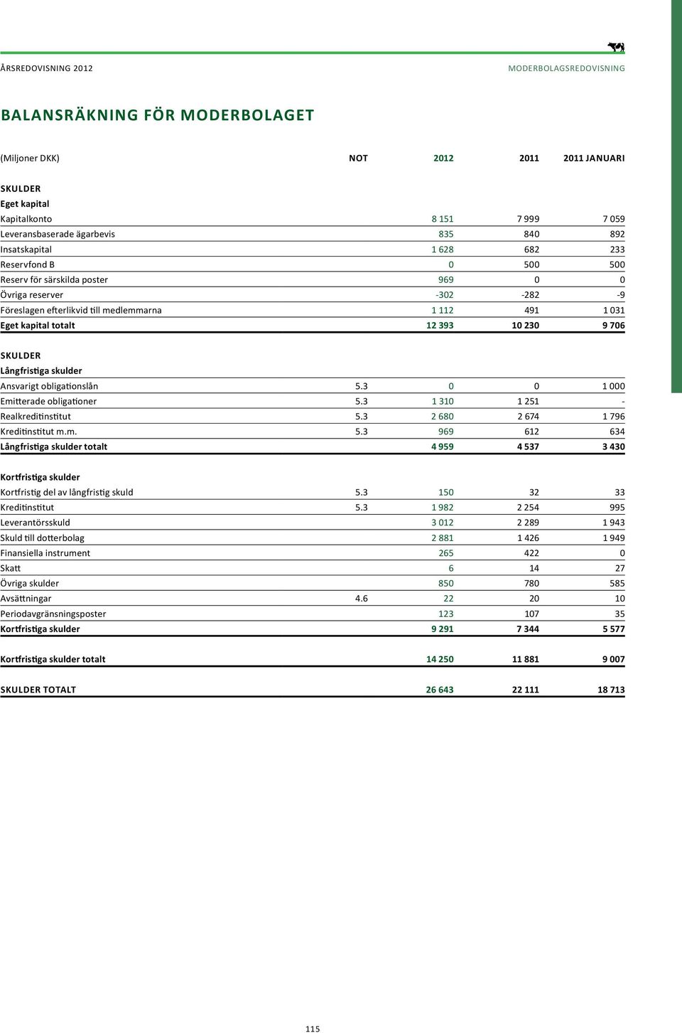 10 230 9 706 Skulder Långfristiga skulder Ansvarigt obligationslån 5.3 0 0 1 000 Emitterade obligationer 5.3 1 310 1 251 - Realkreditinstitut 5.3 2 680 2 674 1 796 Kreditinstitut m.m. 5.3 969 612 634 Långfristiga skulder totalt 4 959 4 537 3 430 Kortfristiga skulder Kortfristig del av långfristig skuld 5.