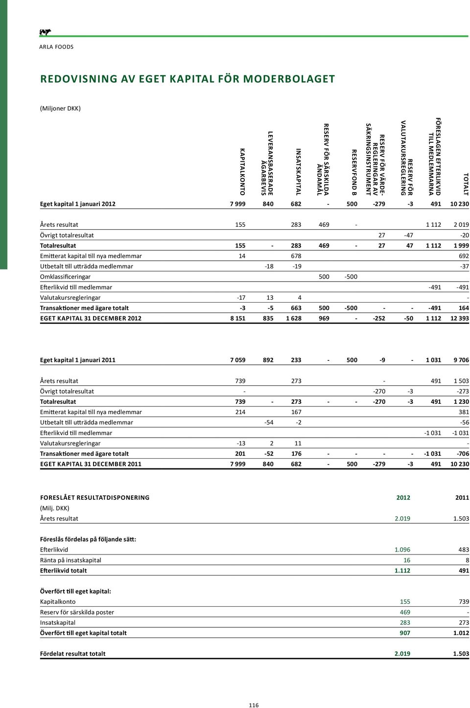 27-47 -20 Totalresultat 155-283 469-27 47 1 112 1 999 Emitterat kapital till nya medlemmar 14 678 692 Utbetalt till utträdda medlemmar -18-19 -37 Omklassificeringar 500-500 Efterlikvid till medlemmar