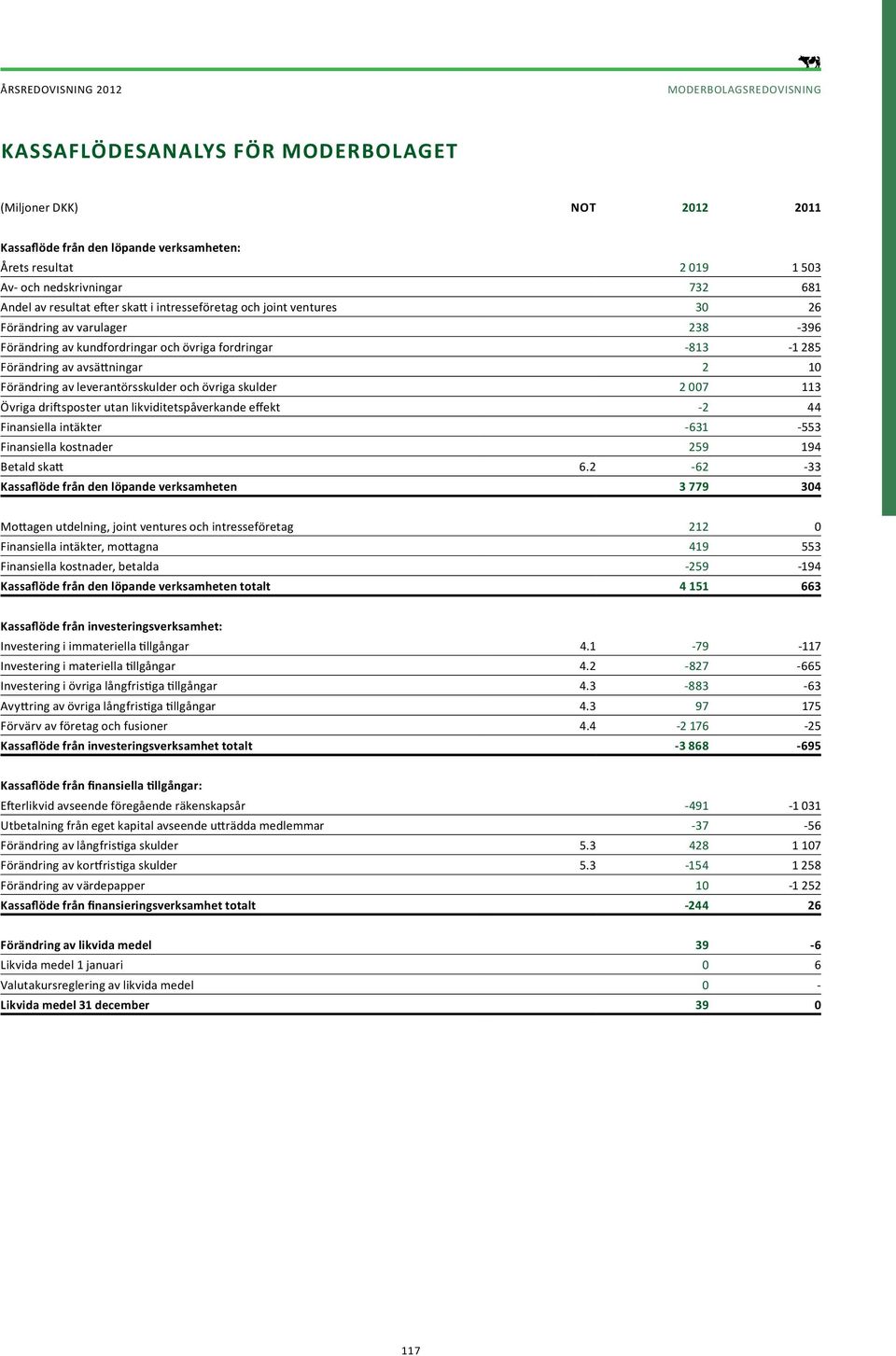 Förändring av leverantörsskulder och övriga skulder 2 007 113 Övriga driftsposter utan likviditetspåverkande effekt -2 44 Finansiella intäkter -631-553 Finansiella kostnader 259 194 Betald skatt 6.