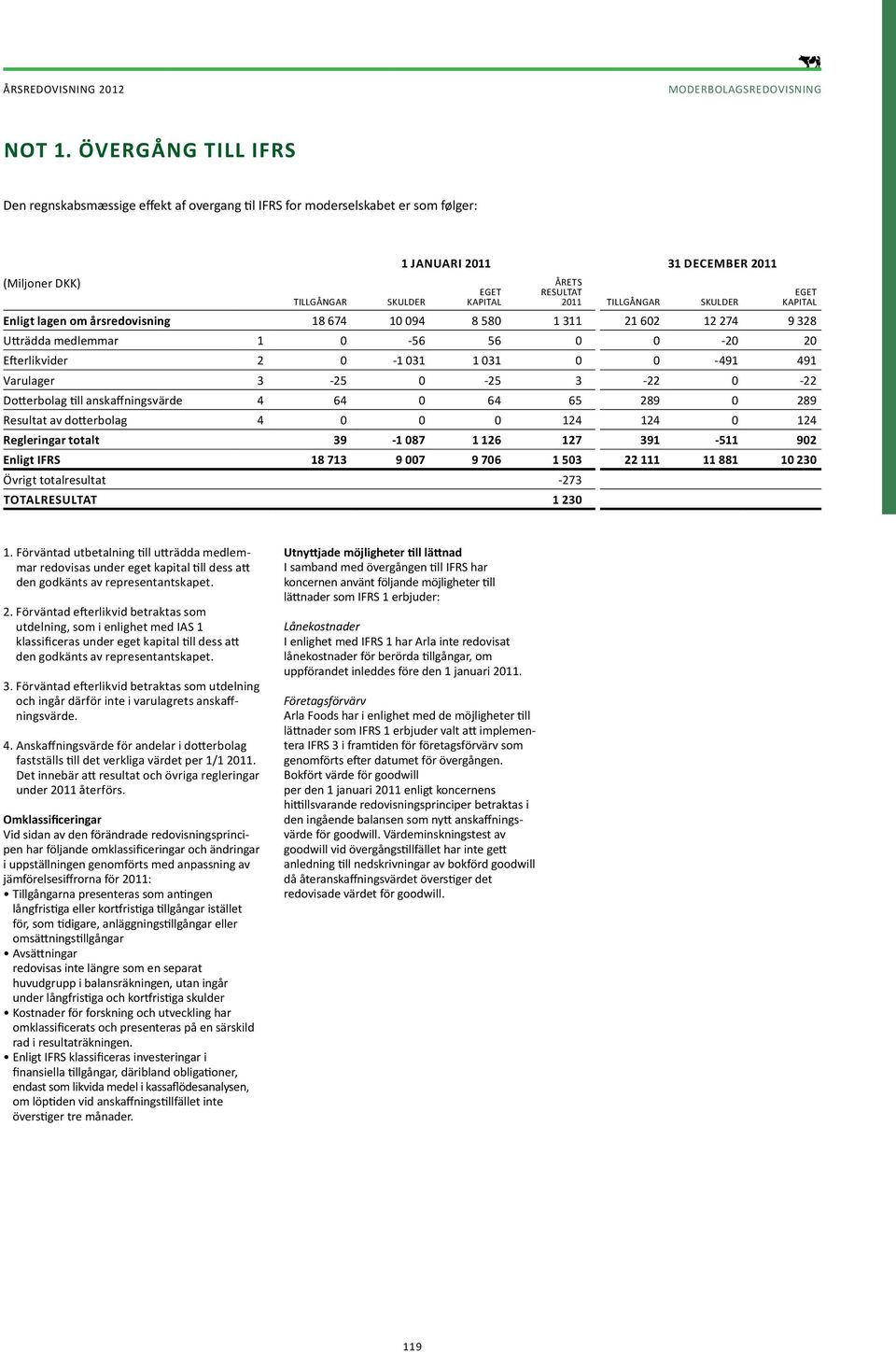 Skulder Eget kapital Enligt lagen om årsredovisning 18 674 10 094 8 580 1 311 21 602 12 274 9 328 Utträdda medlemmar 1 0-56 56 0 0-20 20 Efterlikvider 2 0-1 031 1 031 0 0-491 491 Varulager 3-25 0-25