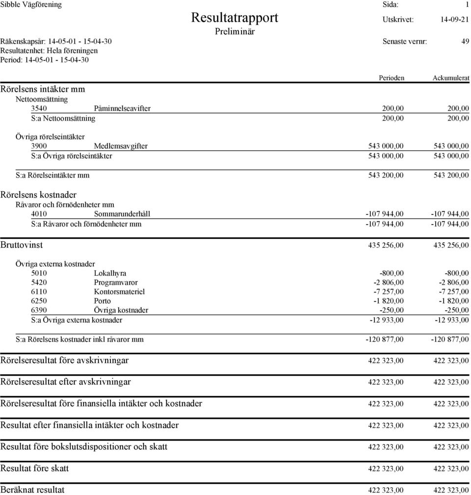 rörelseintäkter 543 000,00 543 000,00 S:a Rörelseintäkter mm 543 200,00 543 200,00 Rörelsens kostnader Råvaror och förnödenheter mm 4010 Sommarunderhåll -107 944,00-107 944,00 S:a Råvaror och