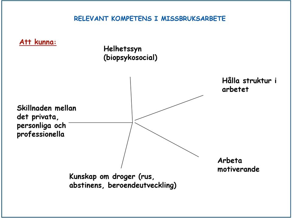 mellan det privata, personliga och professionella Kunskap