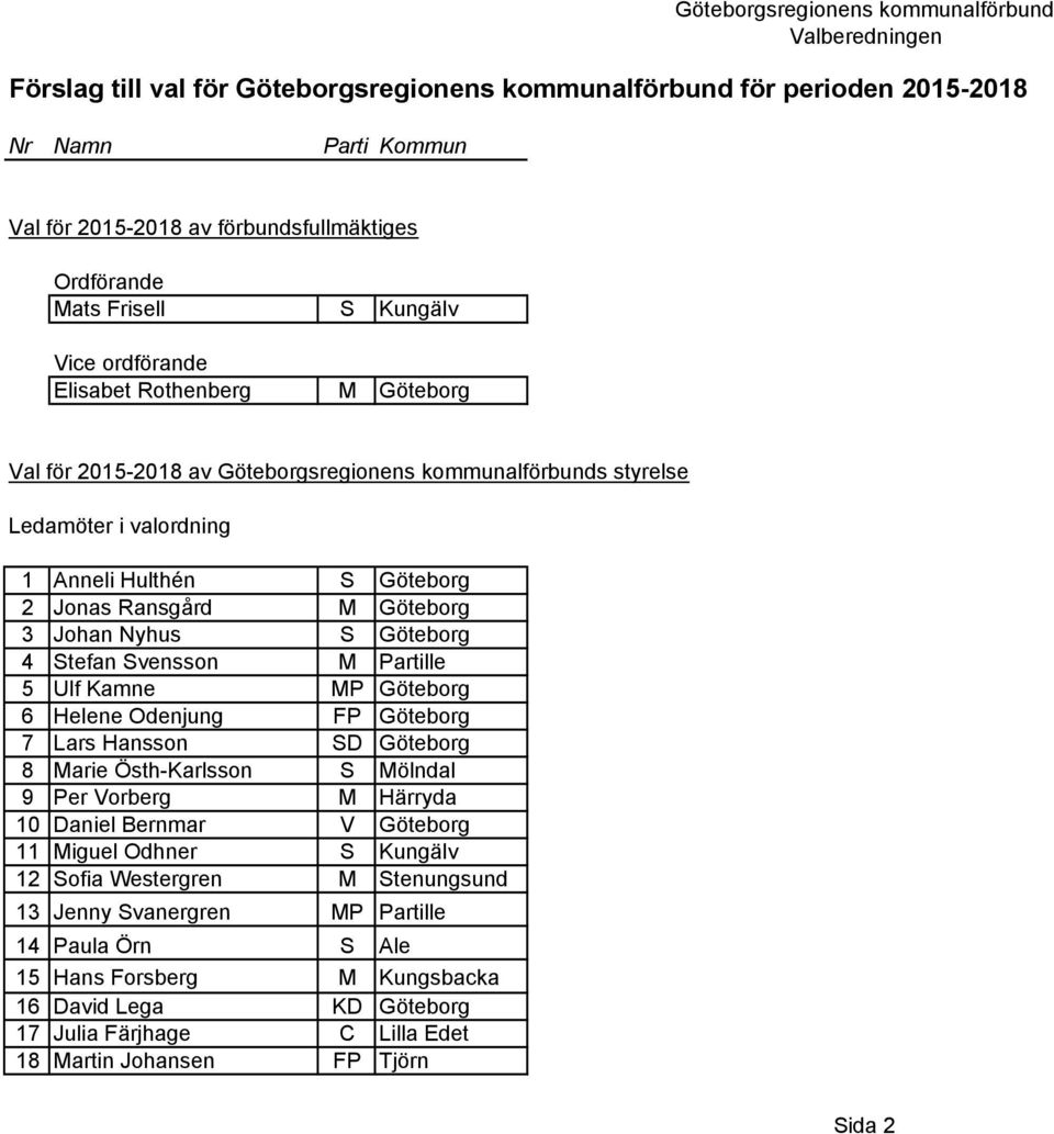 Jonas Ransgård M Göteborg 3 Johan Nyhus S Göteborg 4 Stefan Svensson M Partille 5 Ulf Kamne MP Göteborg 6 Helene Odenjung FP Göteborg 7 Lars Hansson SD Göteborg 8 Marie Östh-Karlsson S Mölndal 9 Per