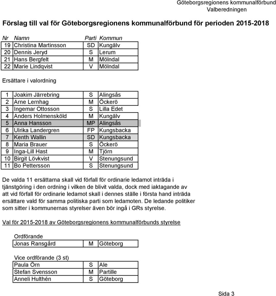 Holmensköld M Kungälv 5 Anna Hansson MP Alingsås 6 Ulrika Landergren FP Kungsbacka 7 Kenth Wallin SD Kungsbacka 8 Maria Brauer S Öckerö 9 Inga-Lill Hast M Tjörn 10 Birgit Lövkvist V Stenungsund 11 Bo