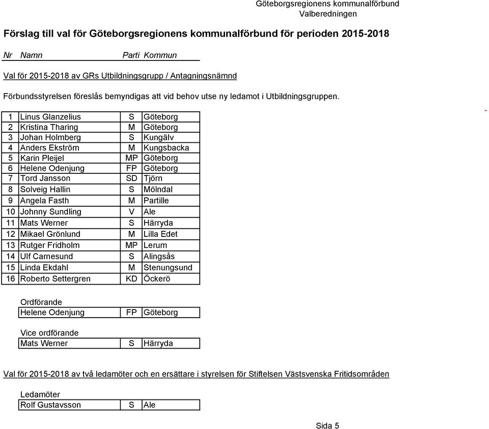 1 Linus Glanzelius S Göteborg 2 Kristina Tharing M Göteborg 3 Johan Holmberg S Kungälv 4 Anders Ekström M Kungsbacka 5 Karin Pleijel MP Göteborg 6 Helene Odenjung FP Göteborg 7 Tord Jansson SD Tjörn