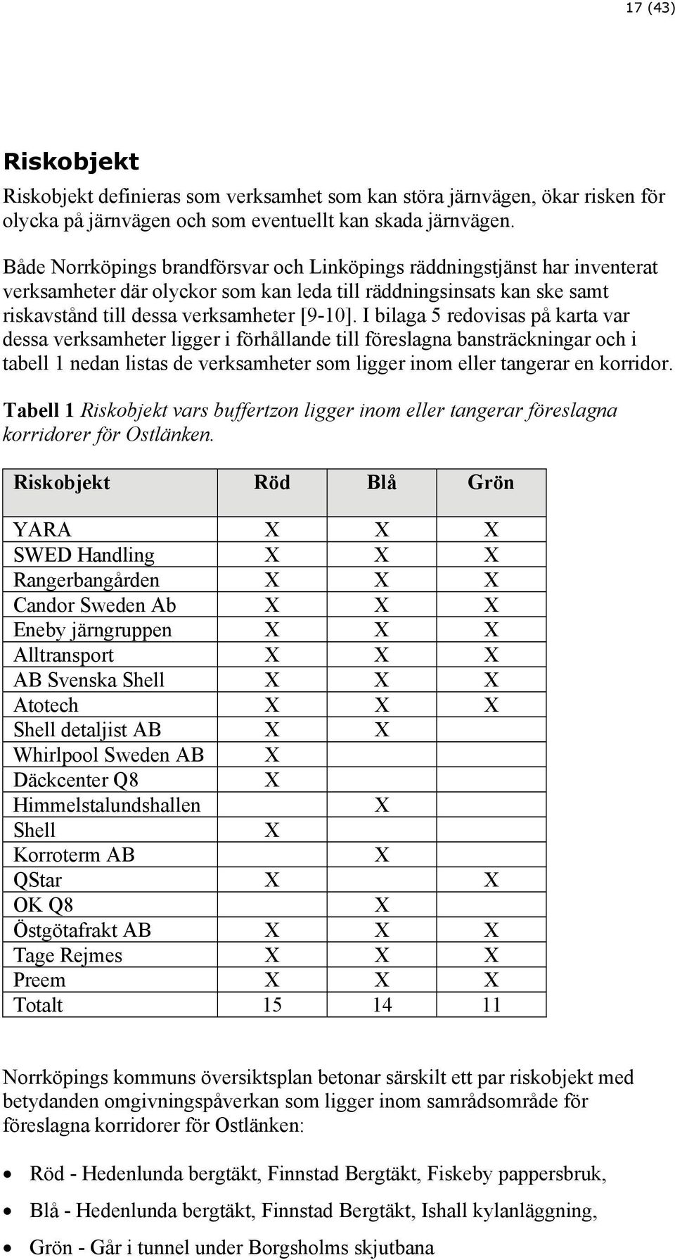 I bilaga 5 redovisas på karta var dessa verksamheter ligger i förhållande till föreslagna bansträckningar och i tabell 1 nedan listas de verksamheter som ligger inom eller tangerar en korridor.