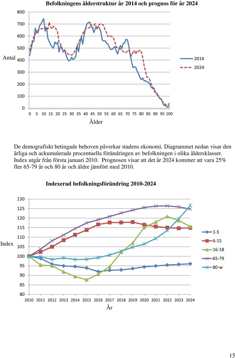 Diagrammet nedan visar den årliga och ackumulerade procentuella förändringen av befolkningen i olika åldersklasser. Index utgår från första januari 2010.